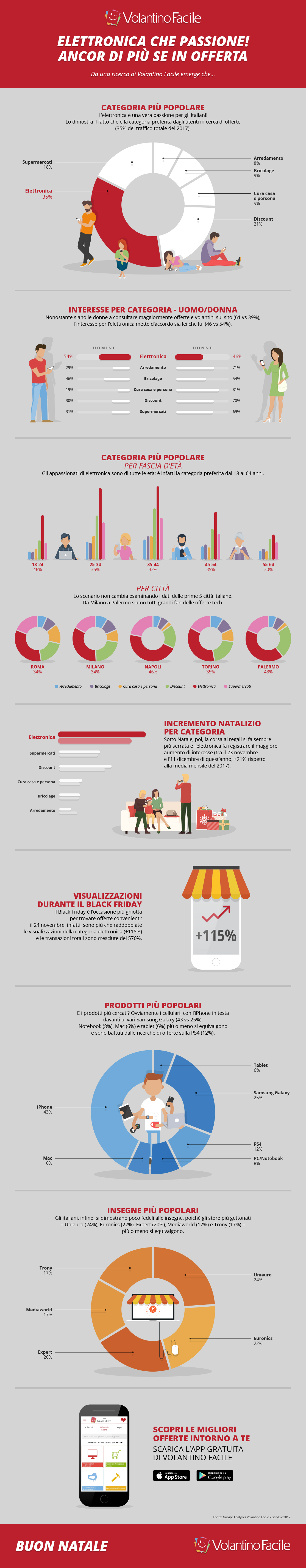 Offerte elettronica che passione infografica